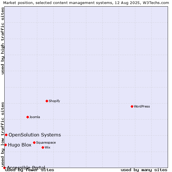Market position of OpenSolution Systems vs. Hugo Blox vs. Accessible Portal
