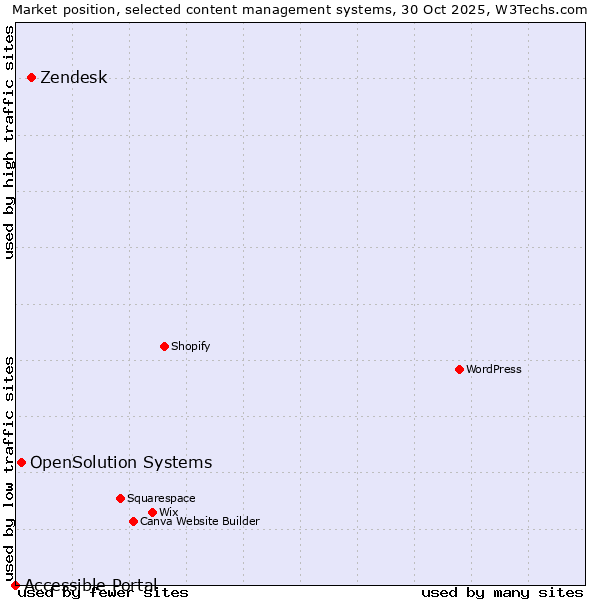 Market position of Zendesk vs. OpenSolution Systems vs. Accessible Portal