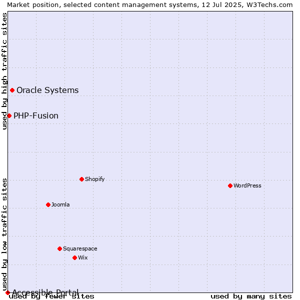 Market position of Oracle Systems vs. PHP-Fusion vs. Accessible Portal