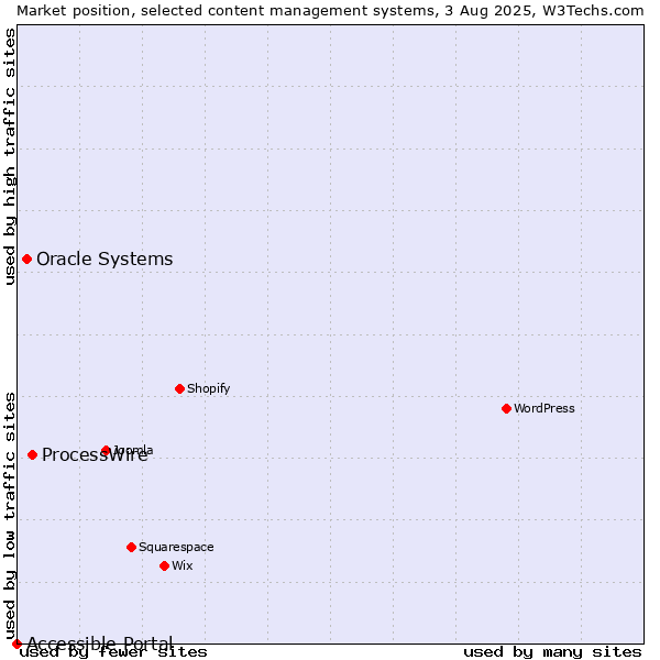 Market position of ProcessWire vs. Oracle Systems vs. Accessible Portal