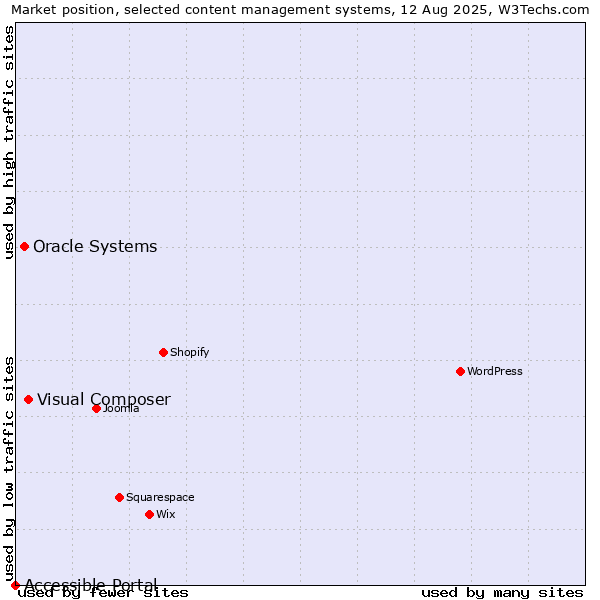 Market position of Visual Composer vs. Oracle Systems vs. Accessible Portal