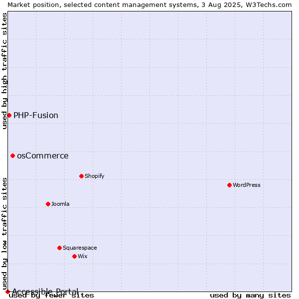Market position of osCommerce vs. PHP-Fusion vs. Accessible Portal
