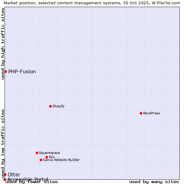 Market position of PHP-Fusion vs. Otter vs. Accessible Portal