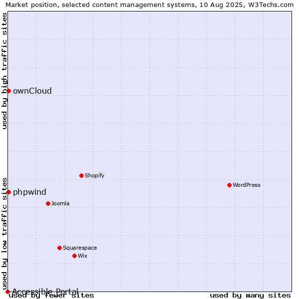 Market position of ownCloud vs. phpwind vs. Accessible Portal