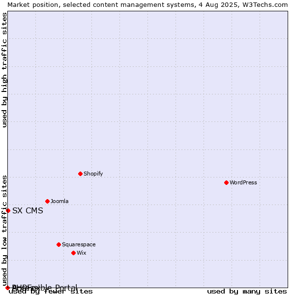 Market position of SX CMS vs. PHPFox vs. Accessible Portal