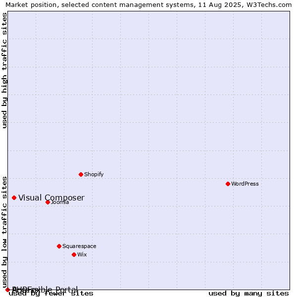 Market position of Visual Composer vs. PHPFox vs. Accessible Portal
