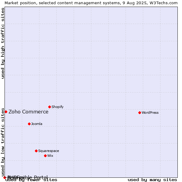 Market position of Zoho Commerce vs. PHPFox vs. Accessible Portal