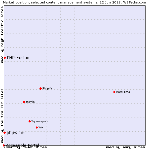 Market position of PHP-Fusion vs. phpwcms vs. Accessible Portal