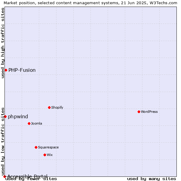Market position of PHP-Fusion vs. phpwind vs. Accessible Portal