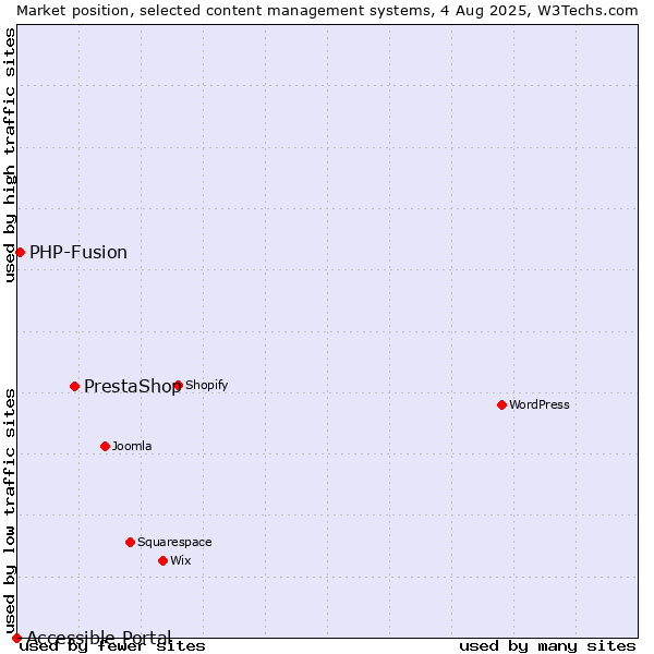 Market position of PrestaShop vs. PHP-Fusion vs. Accessible Portal