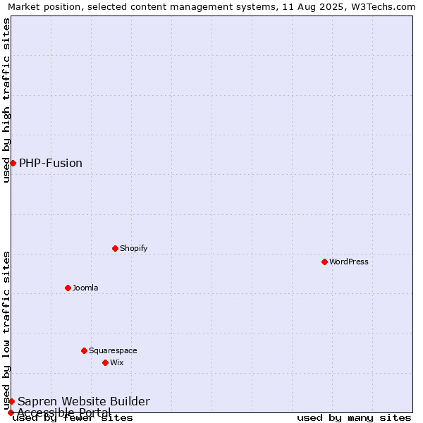 Market position of PHP-Fusion vs. Sapren Website Builder vs. Accessible Portal