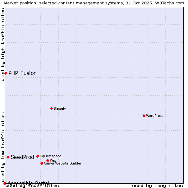 Market position of SeedProd vs. PHP-Fusion vs. Accessible Portal