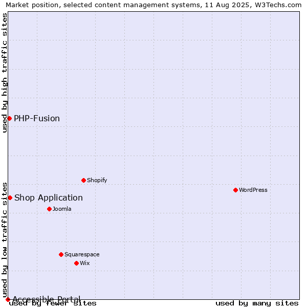 Market position of Shop Application vs. PHP-Fusion vs. Accessible Portal
