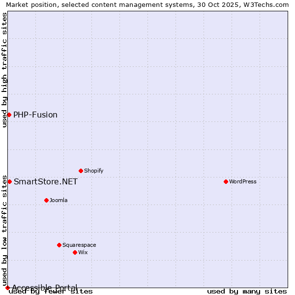 Market position of SmartStore.NET vs. PHP-Fusion vs. Accessible Portal