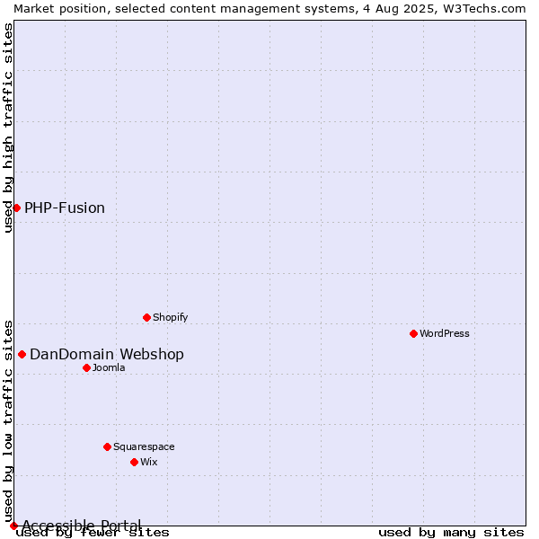 Market position of DanDomain Webshop vs. PHP-Fusion vs. Accessible Portal