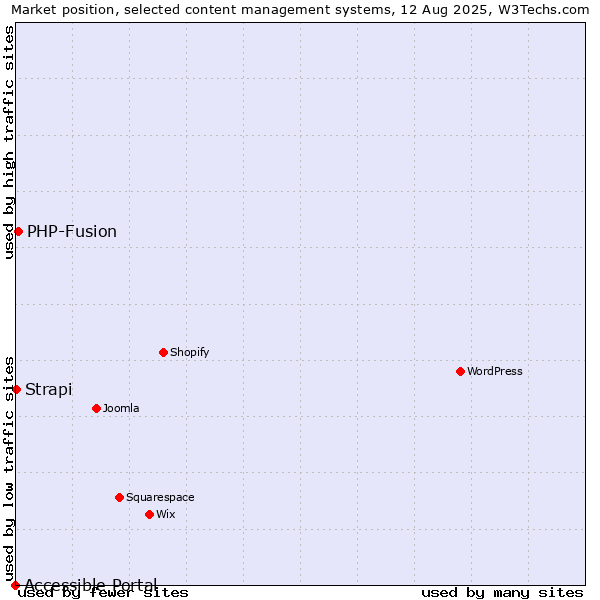 Market position of PHP-Fusion vs. Strapi vs. Accessible Portal