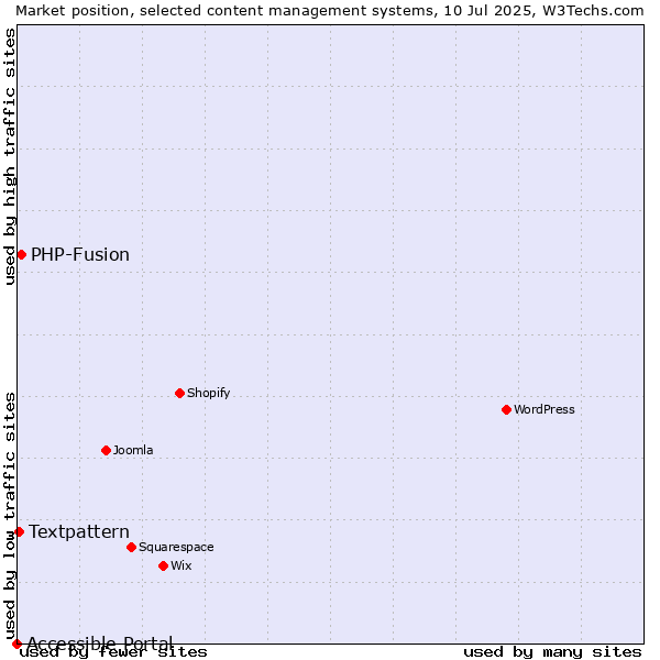 Market position of PHP-Fusion vs. Textpattern vs. Accessible Portal