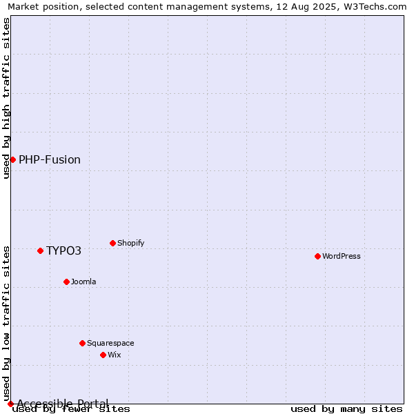 Market position of TYPO3 vs. PHP-Fusion vs. Accessible Portal