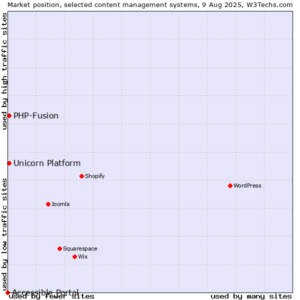 Market position of PHP-Fusion vs. Unicorn Platform vs. Accessible Portal