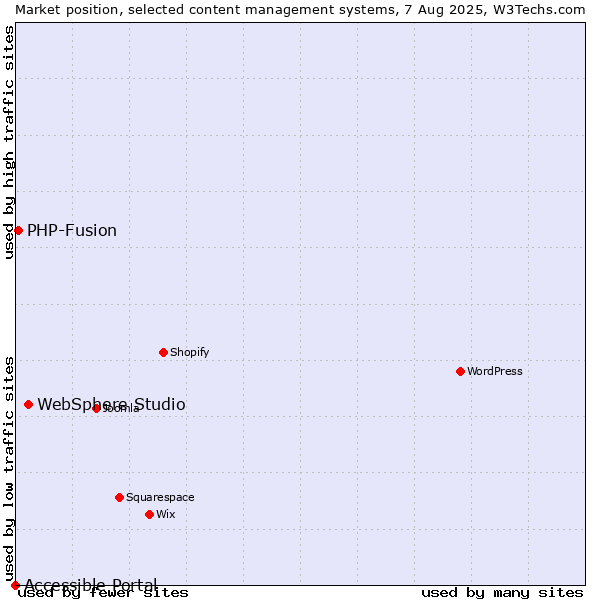 Market position of WebSphere Studio vs. PHP-Fusion vs. Accessible Portal