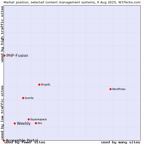 Market position of Weebly vs. PHP-Fusion vs. Accessible Portal