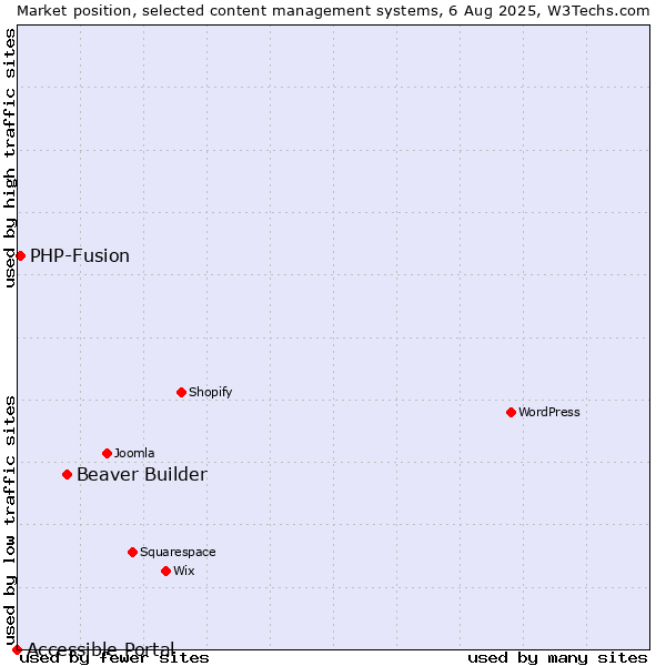 Market position of Beaver Builder vs. PHP-Fusion vs. Accessible Portal