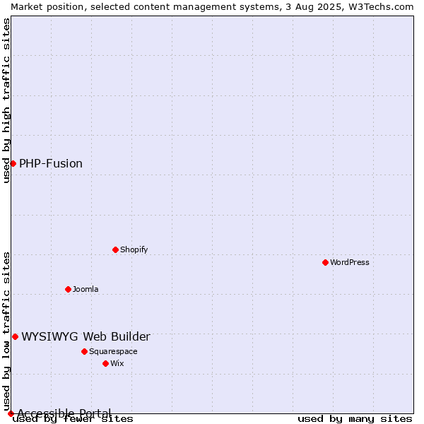 Market position of WYSIWYG Web Builder vs. PHP-Fusion vs. Accessible Portal