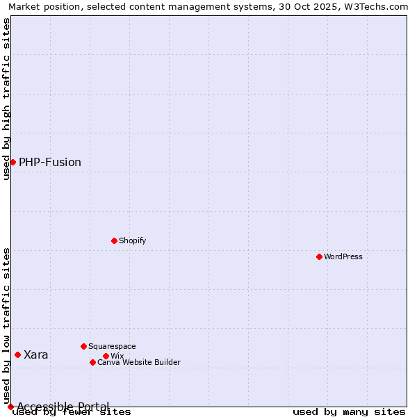 Market position of Xara vs. PHP-Fusion vs. Accessible Portal
