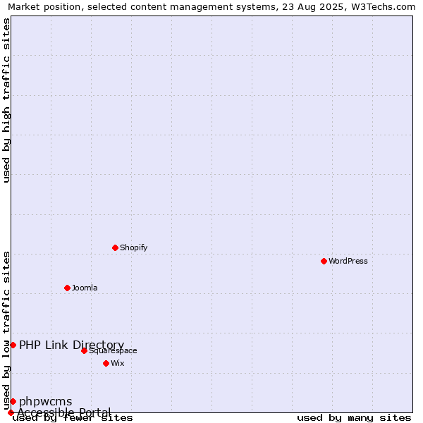 Market position of phpwcms vs. PHP Link Directory vs. Accessible Portal