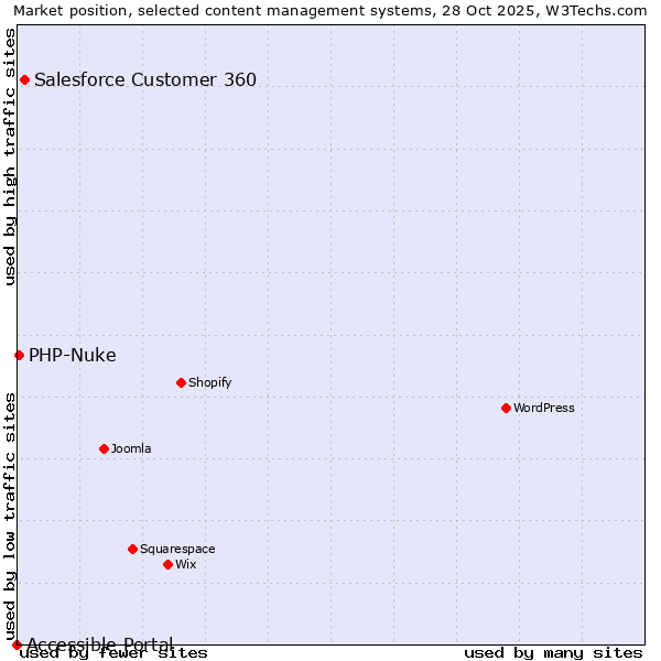Market position of Salesforce Customer 360 vs. PHP-Nuke vs. Accessible Portal