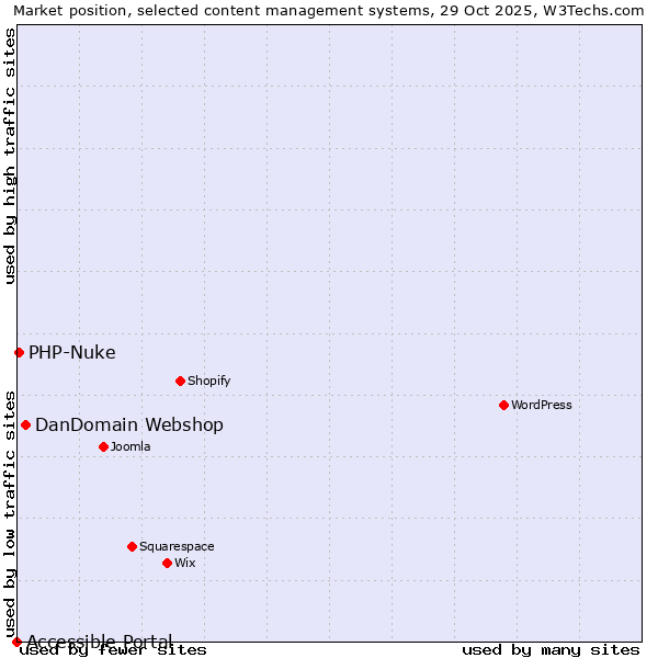Market position of DanDomain Webshop vs. PHP-Nuke vs. Accessible Portal