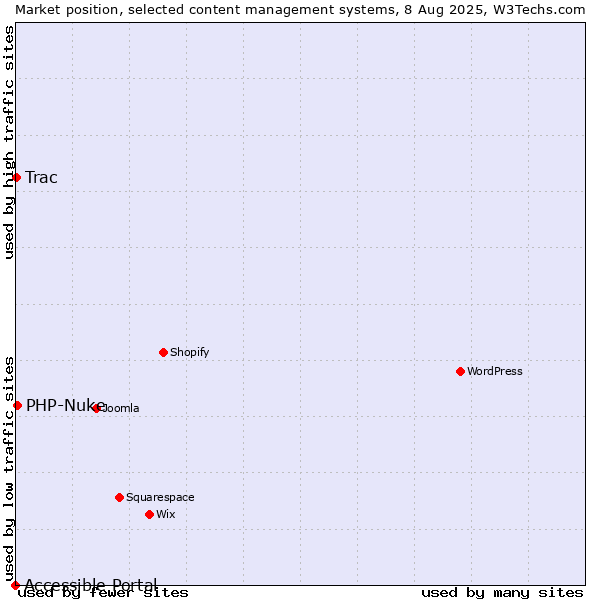 Market position of PHP-Nuke vs. Trac vs. Accessible Portal