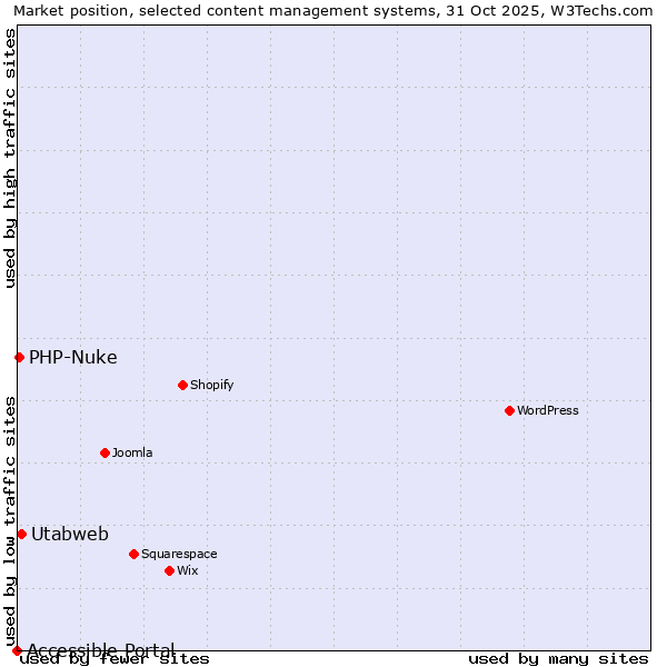 Market position of Utabweb vs. PHP-Nuke vs. Accessible Portal