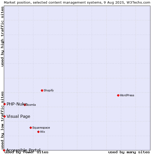 Market position of Visual Page vs. PHP-Nuke vs. Accessible Portal