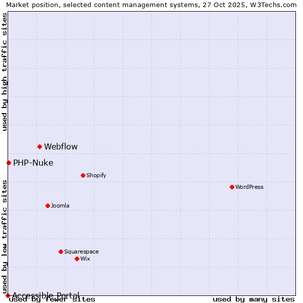 Market position of Webflow vs. PHP-Nuke vs. Accessible Portal