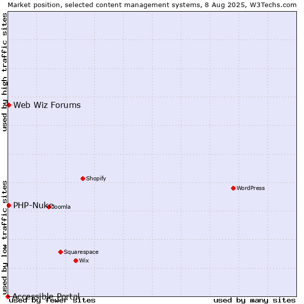 Market position of PHP-Nuke vs. Web Wiz Forums vs. Accessible Portal