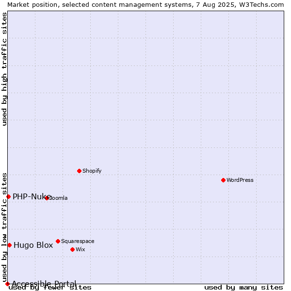 Market position of Hugo Blox vs. PHP-Nuke vs. Accessible Portal