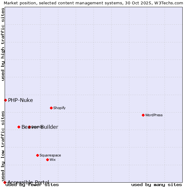 Market position of Beaver Builder vs. PHP-Nuke vs. Accessible Portal