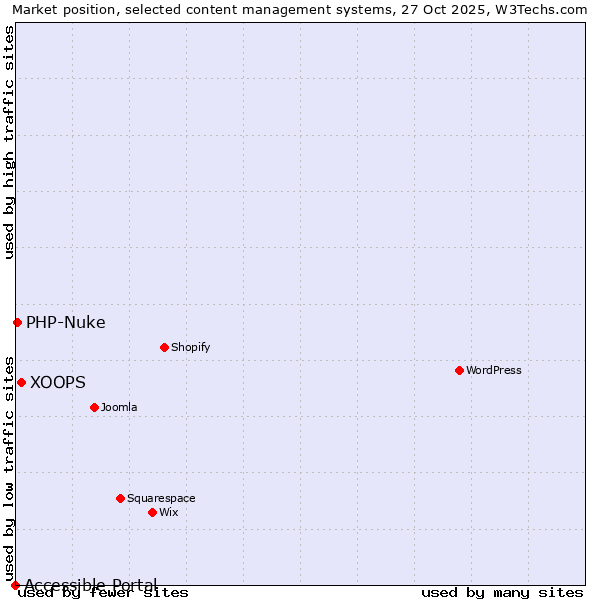 Market position of XOOPS vs. PHP-Nuke vs. Accessible Portal