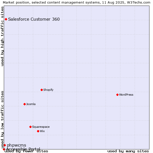 Market position of Salesforce Customer 360 vs. phpwcms vs. Accessible Portal