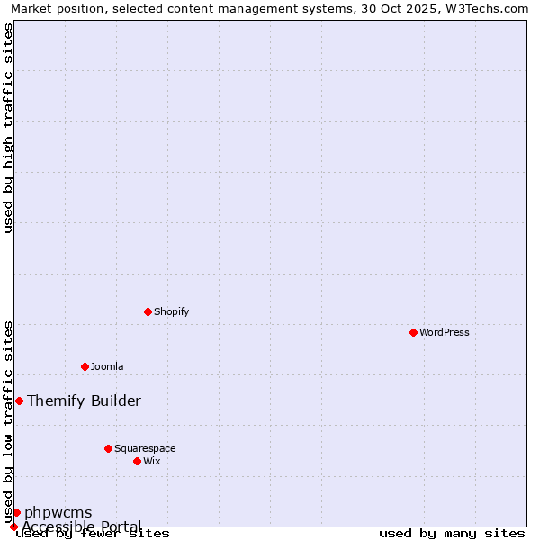 Market position of Themify Builder vs. phpwcms vs. Accessible Portal