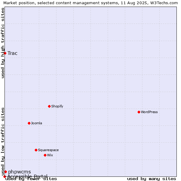 Market position of phpwcms vs. Trac vs. Accessible Portal