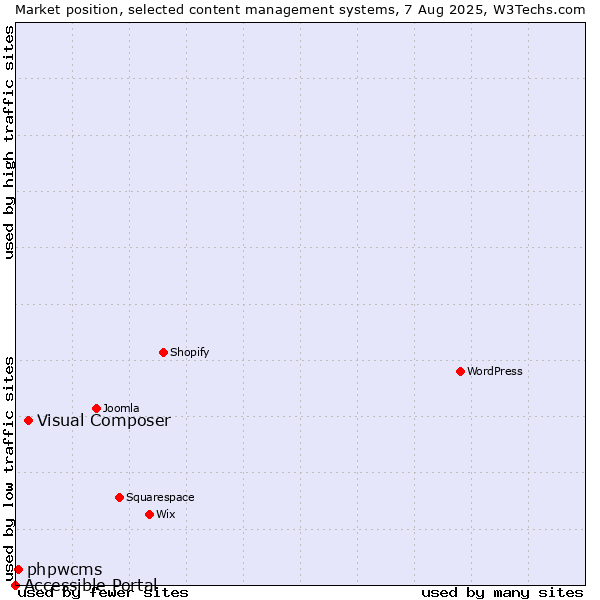 Market position of Visual Composer vs. phpwcms vs. Accessible Portal