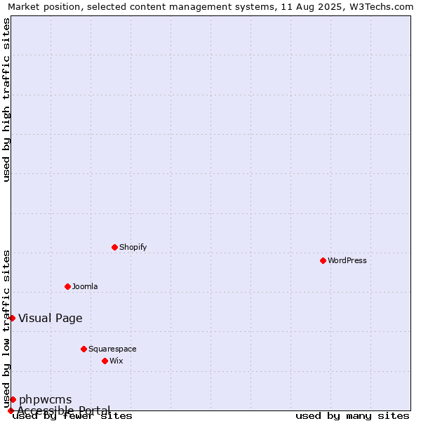 Market position of phpwcms vs. Visual Page vs. Accessible Portal