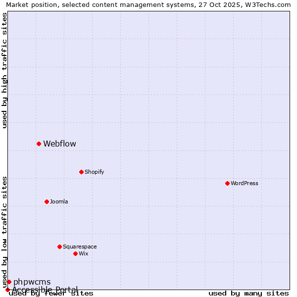 Market position of Webflow vs. phpwcms vs. Accessible Portal