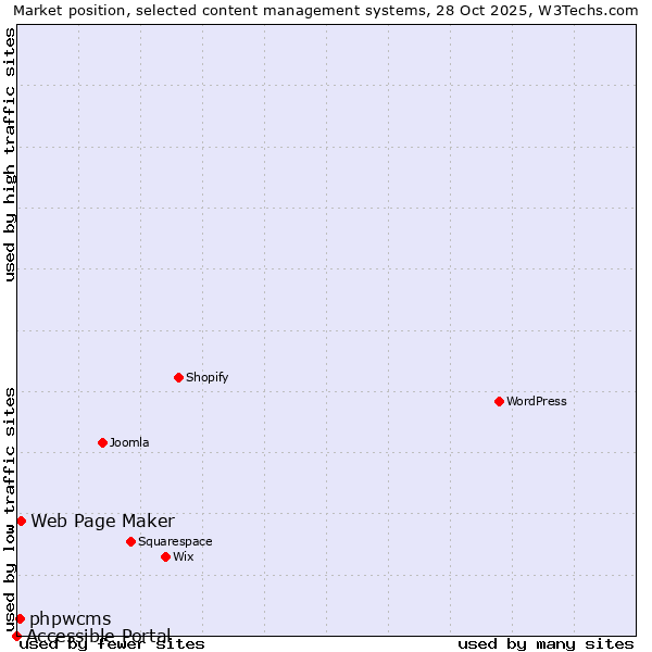 Market position of Web Page Maker vs. phpwcms vs. Accessible Portal