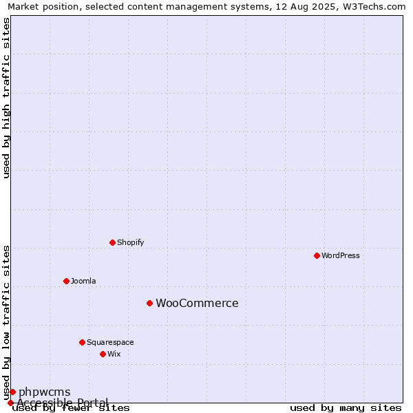 Market position of WooCommerce vs. phpwcms vs. Accessible Portal