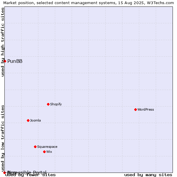 Market position of PunBB vs. Pico vs. Accessible Portal
