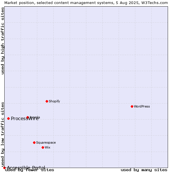 Market position of ProcessWire vs. Accessible Portal