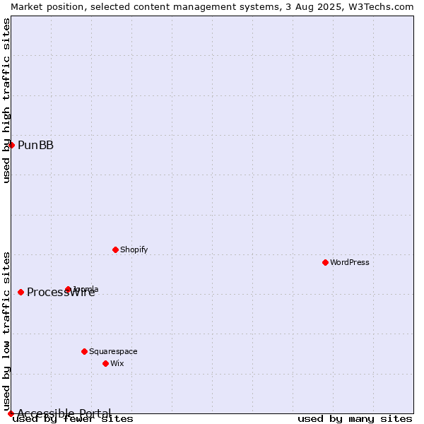 Market position of ProcessWire vs. PunBB vs. Accessible Portal